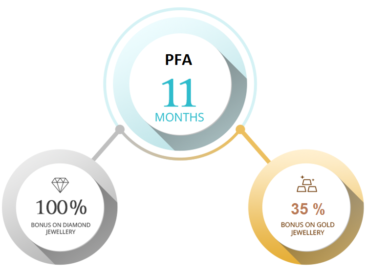 Akshaya Priority Scheme 11 Months